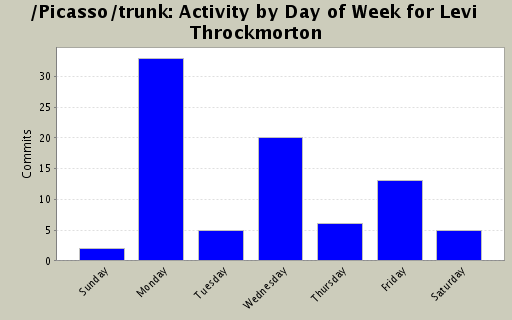 Activity by Day of Week for Levi Throckmorton